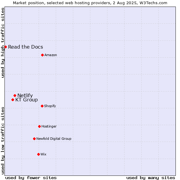 Market position of Netlify vs. KT Group vs. Read the Docs