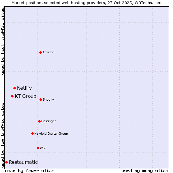 Market position of Netlify vs. KT Group vs. Restaumatic