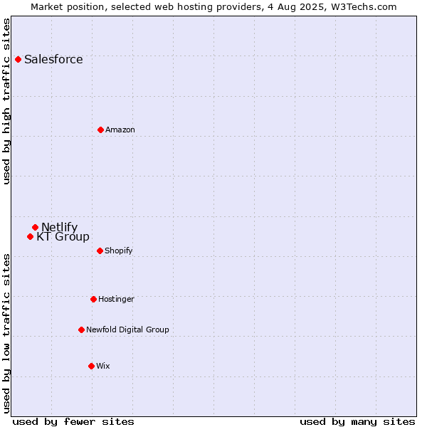 Market position of Netlify vs. KT Group vs. Salesforce