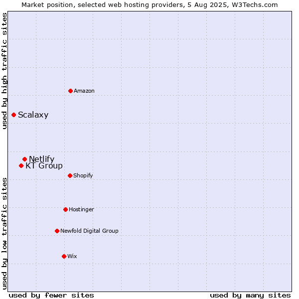 Market position of Netlify vs. KT Group vs. Scalaxy