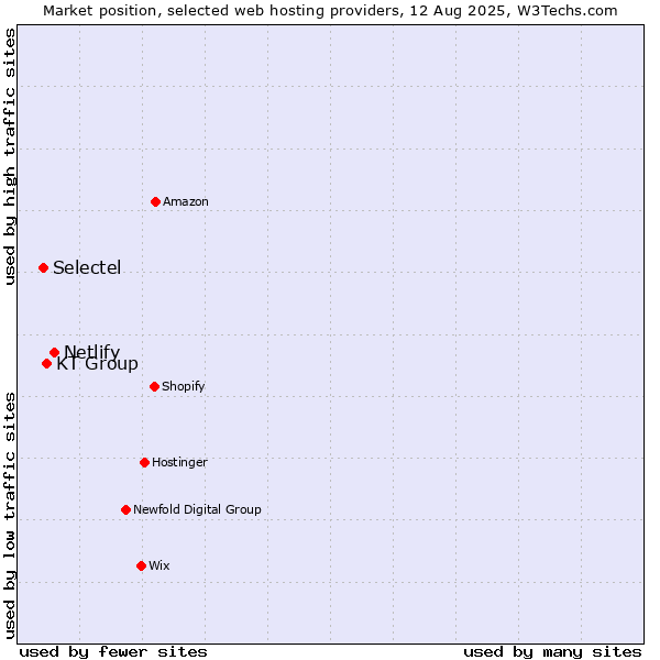 Market position of Netlify vs. KT Group vs. Selectel
