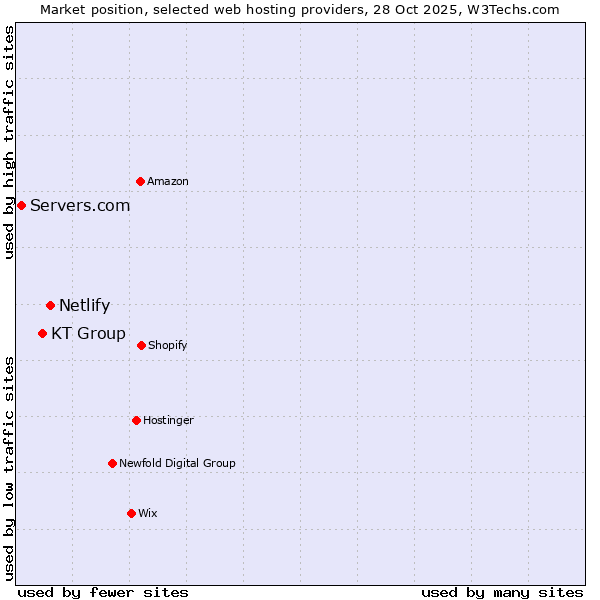 Market position of Netlify vs. KT Group vs. Servers.com