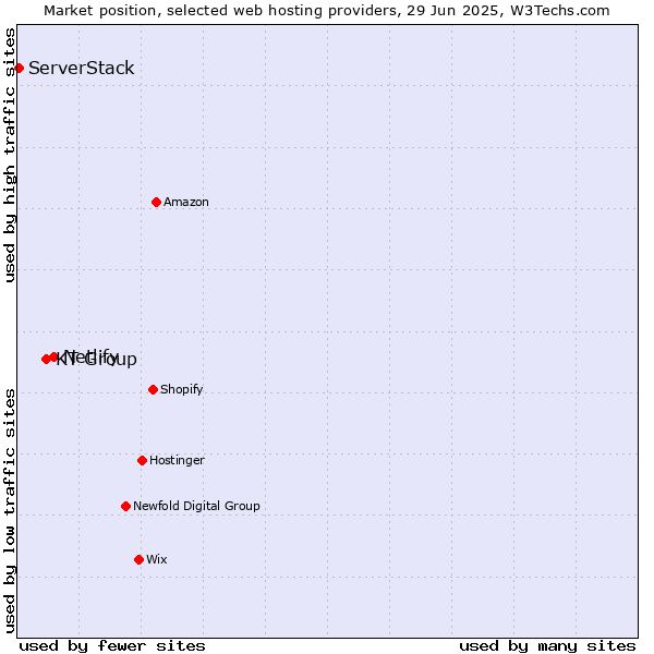 Market position of Netlify vs. KT Group vs. ServerStack