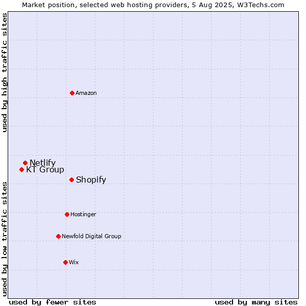 Market position of Shopify vs. Netlify vs. KT Group