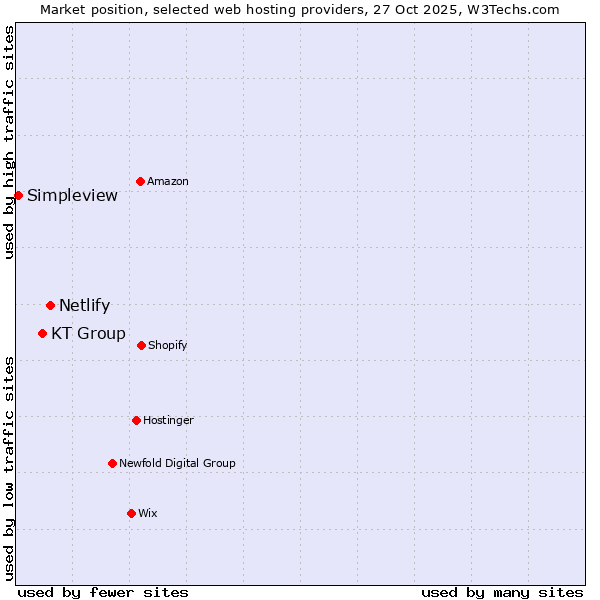 Market position of Netlify vs. KT Group vs. Simpleview