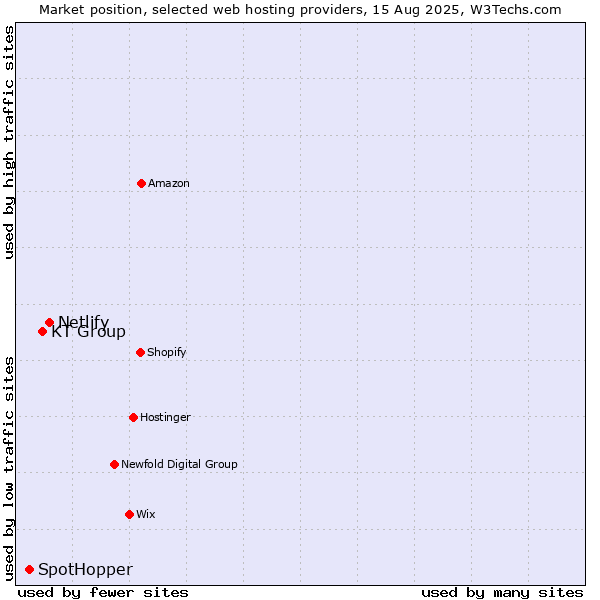 Market position of Netlify vs. KT Group vs. SpotHopper