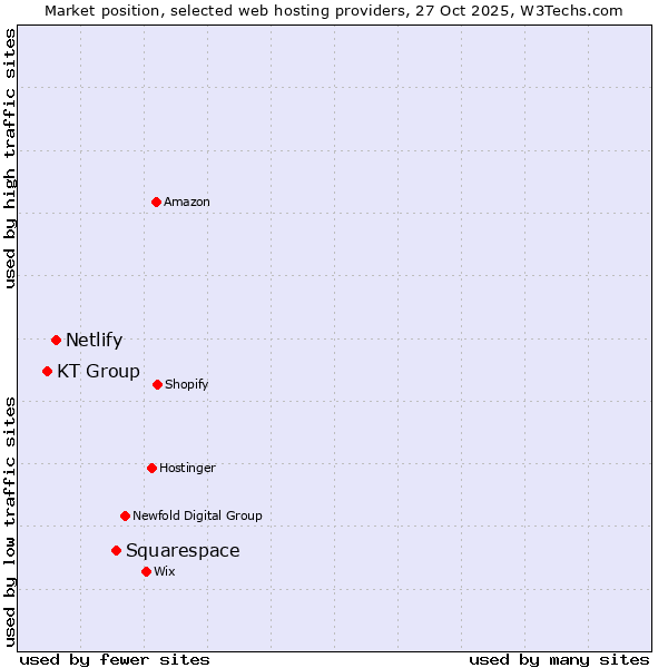 Market position of Squarespace vs. Netlify vs. KT Group