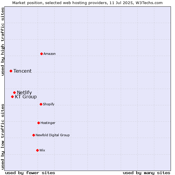 Market position of Netlify vs. KT Group vs. Tencent