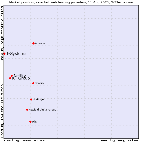 Market position of Netlify vs. KT Group vs. T-Systems