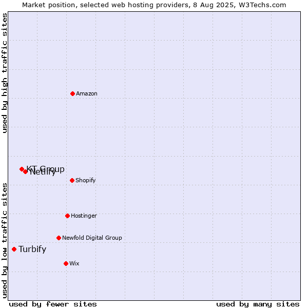 Market position of Netlify vs. KT Group vs. Turbify
