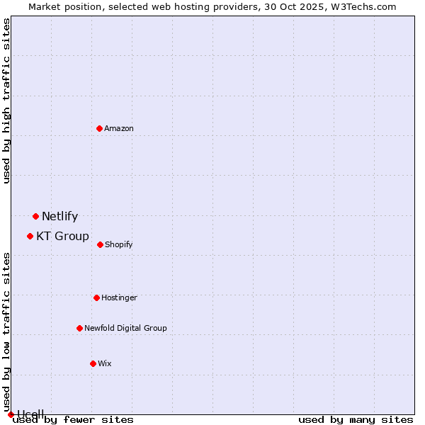 Market position of Netlify vs. KT Group vs. Ucell