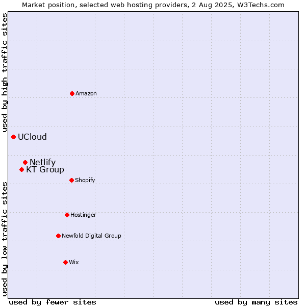 Market position of Netlify vs. KT Group vs. UCloud