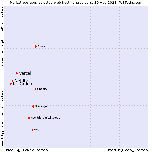 Market position of Vercel vs. Netlify vs. KT Group