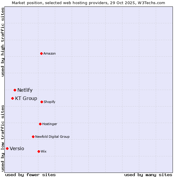 Market position of Netlify vs. KT Group vs. Versio
