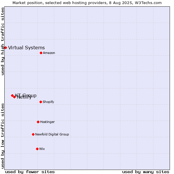 Market position of Netlify vs. KT Group vs. Virtual Systems