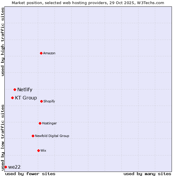 Market position of Netlify vs. KT Group vs. we22