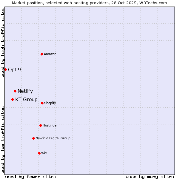 Market position of Netlify vs. KT Group vs. Opti9