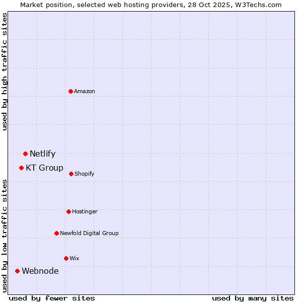 Market position of Netlify vs. KT Group vs. Webnode