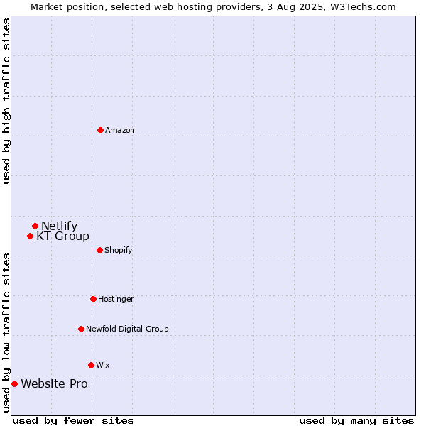 Market position of Netlify vs. KT Group vs. Website Pro