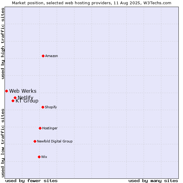 Market position of Netlify vs. KT Group vs. Web Werks