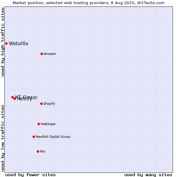 Market position of Netlify vs. KT Group vs. Webzilla