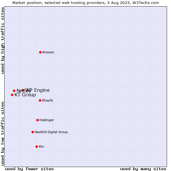 Market position of WP Engine vs. Netlify vs. KT Group