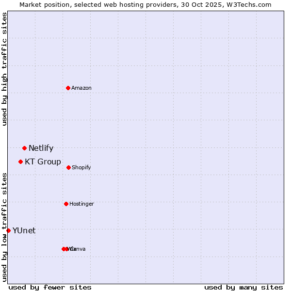 Market position of Netlify vs. KT Group vs. YUnet