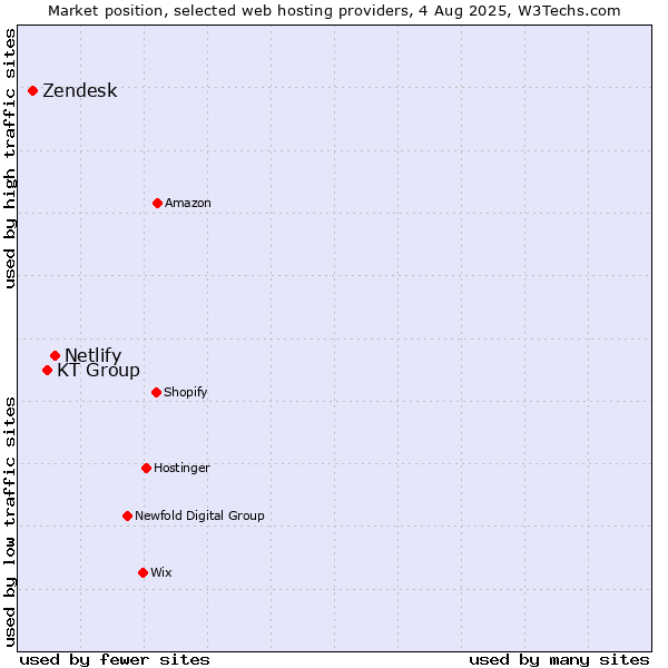 Market position of Netlify vs. KT Group vs. Zendesk