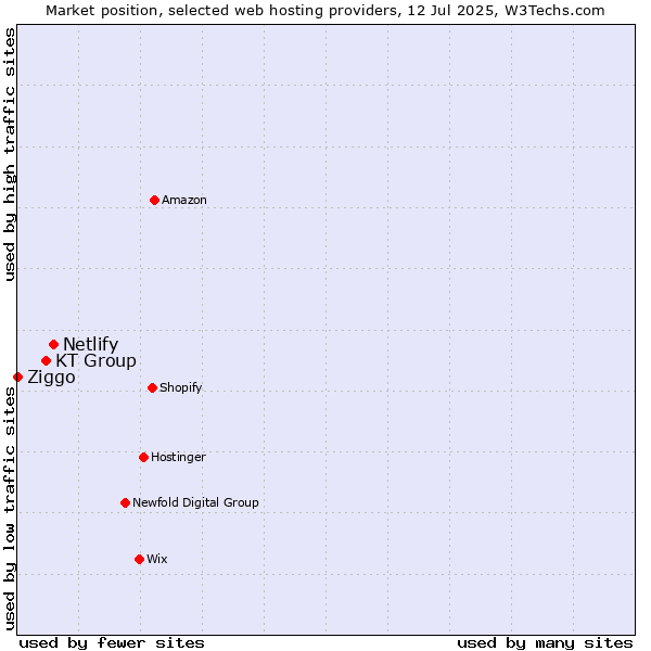 Market position of Netlify vs. KT Group vs. Ziggo