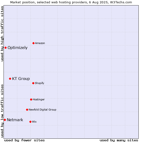 Market position of KT Group vs. Optimizely vs. Netmark