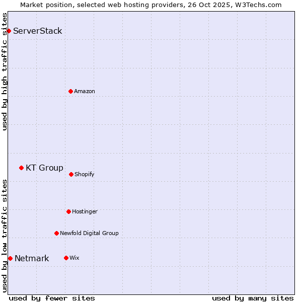 Market position of KT Group vs. Netmark vs. ServerStack