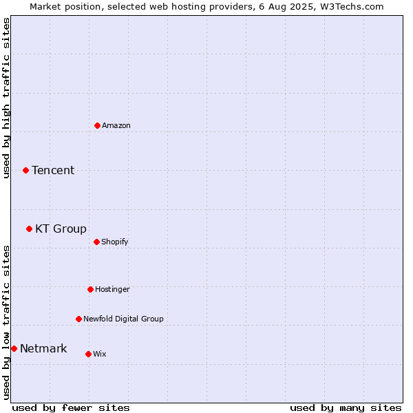 Market position of KT Group vs. Tencent vs. Netmark