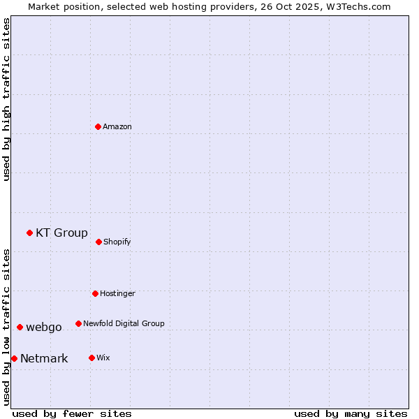Market position of KT Group vs. webgo vs. Netmark