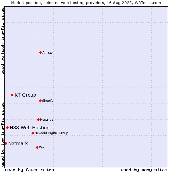 Market position of KT Group vs. H88 Web Hosting vs. Netmark