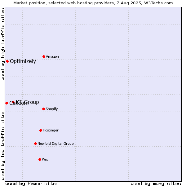 Market position of KT Group vs. Optimizely vs. Cellcom
