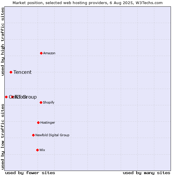 Market position of KT Group vs. Tencent vs. Cellcom