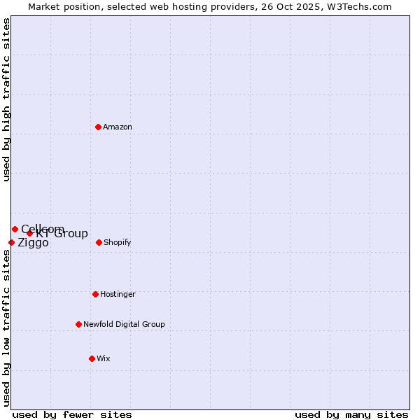 Market position of KT Group vs. Cellcom vs. Ziggo