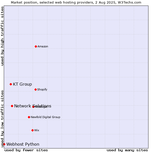 Market position of Network Solutions vs. KT Group vs. Webhost Python
