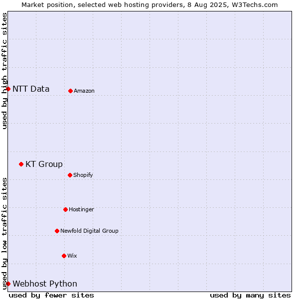 Market position of KT Group vs. Webhost Python vs. NTT Data