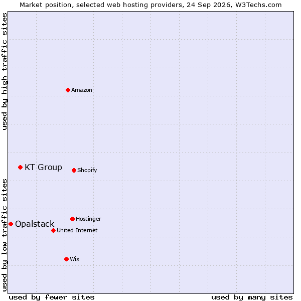 Market position of KT Group vs. Opalstack