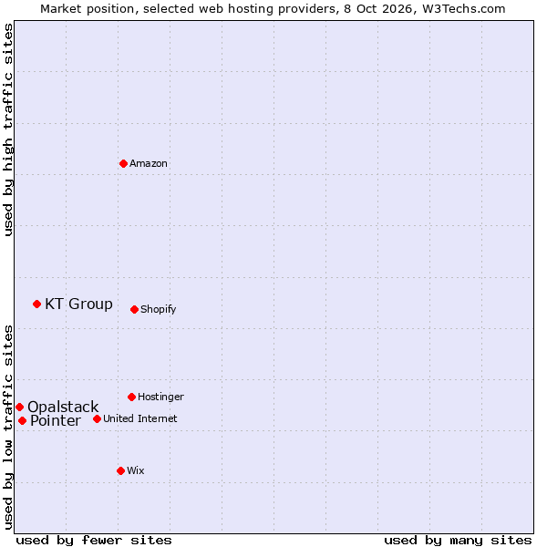 Market position of KT Group vs. Pointer vs. Opalstack