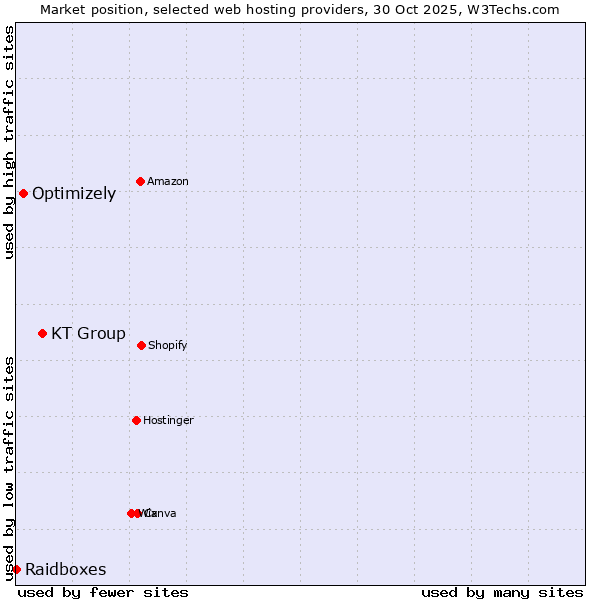 Market position of KT Group vs. Optimizely vs. Raidboxes