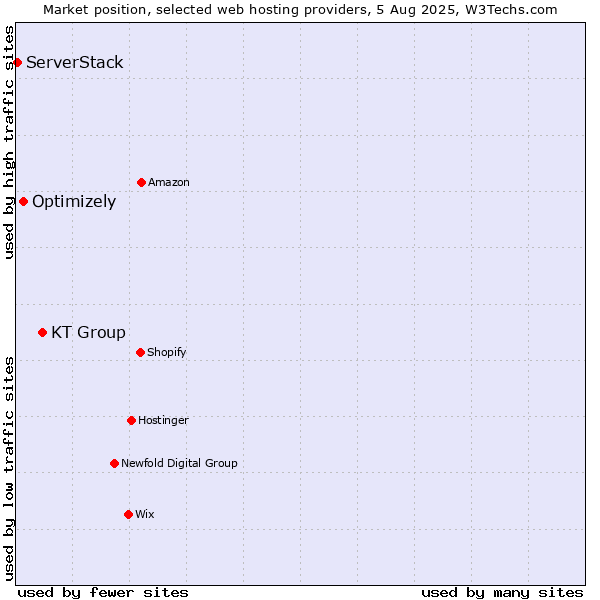Market position of KT Group vs. Optimizely vs. ServerStack