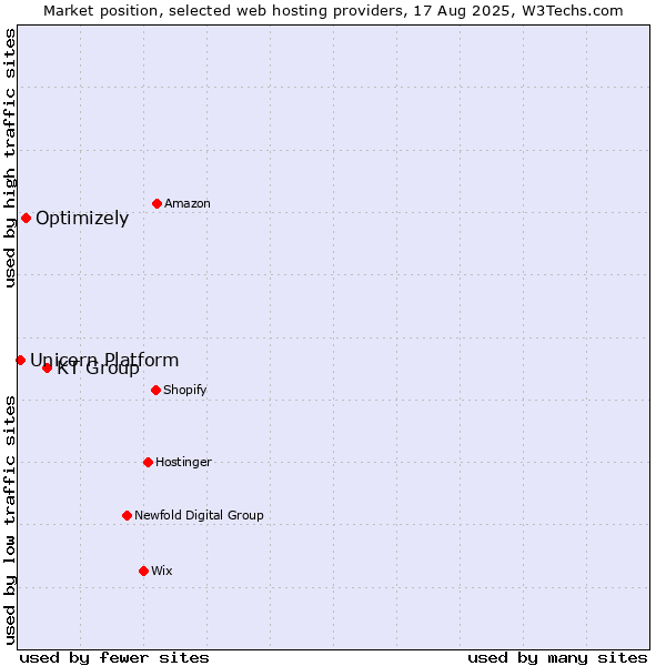 Market position of KT Group vs. Optimizely vs. Unicorn Platform