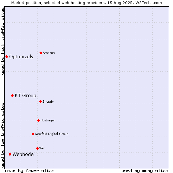 Market position of KT Group vs. Webnode vs. Optimizely