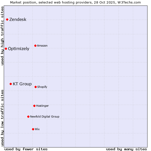 Market position of KT Group vs. Zendesk vs. Optimizely