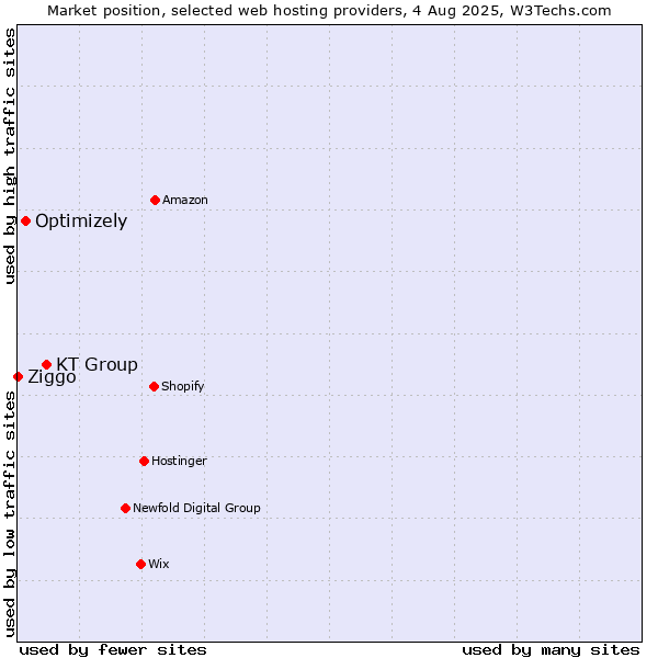 Market position of KT Group vs. Optimizely vs. Ziggo