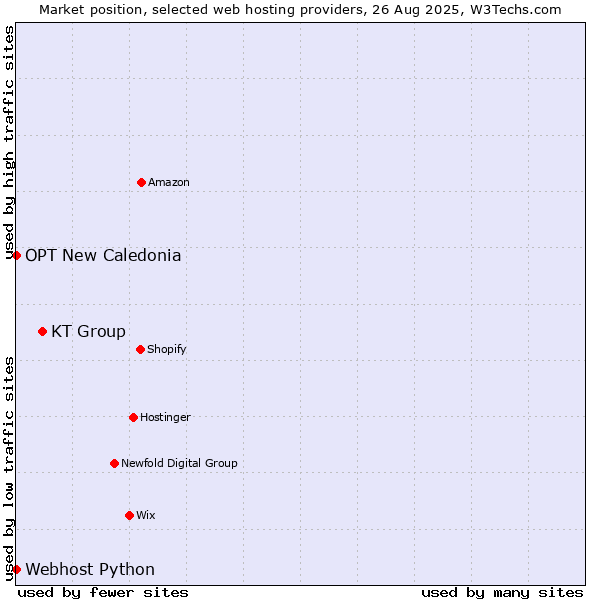 Market position of KT Group vs. Webhost Python vs. OPT New Caledonia