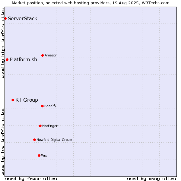 Market position of KT Group vs. Platform.sh vs. ServerStack