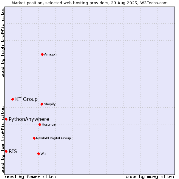 Market position of KT Group vs. RIS vs. PythonAnywhere